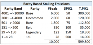 Chart showing higher staking returns for rarer NFTs